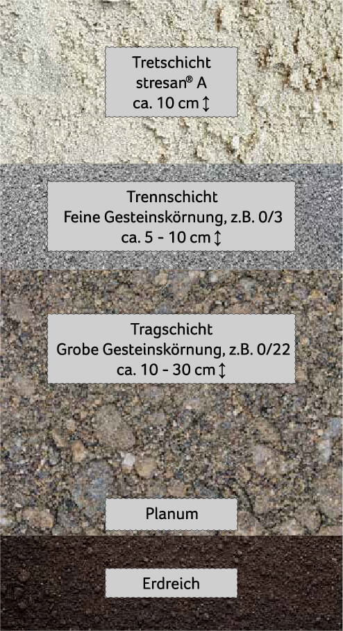 Tretschicht aus purem Sand mit Trennschicht