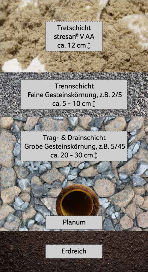 Vertikale Entwässerung mit Drainageunterbau